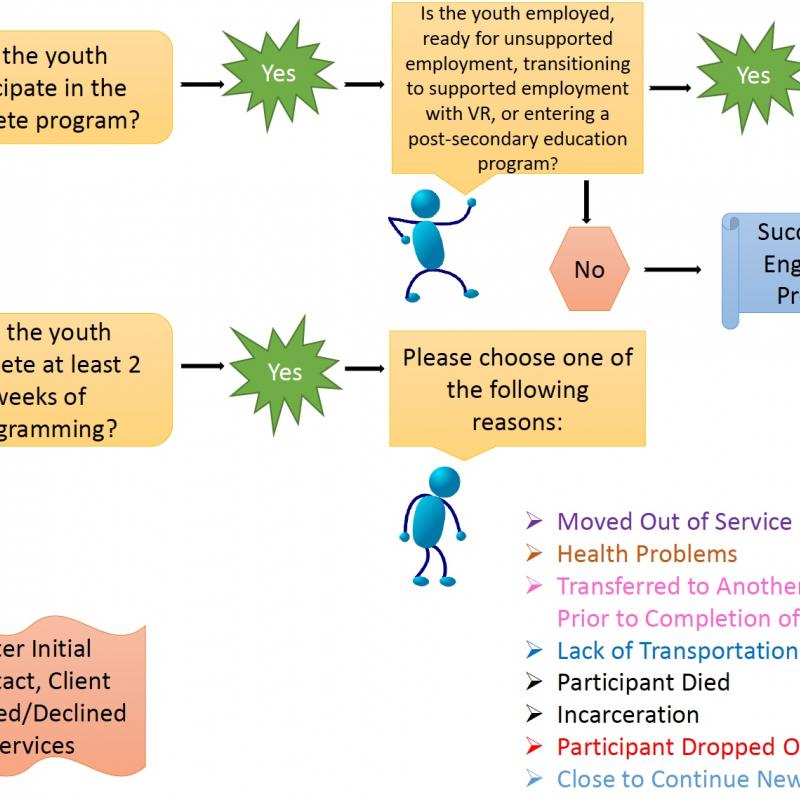 Closing reason decision tree and definitions