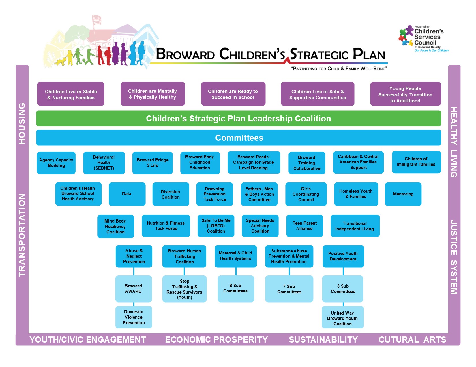 Strategic Plan Map